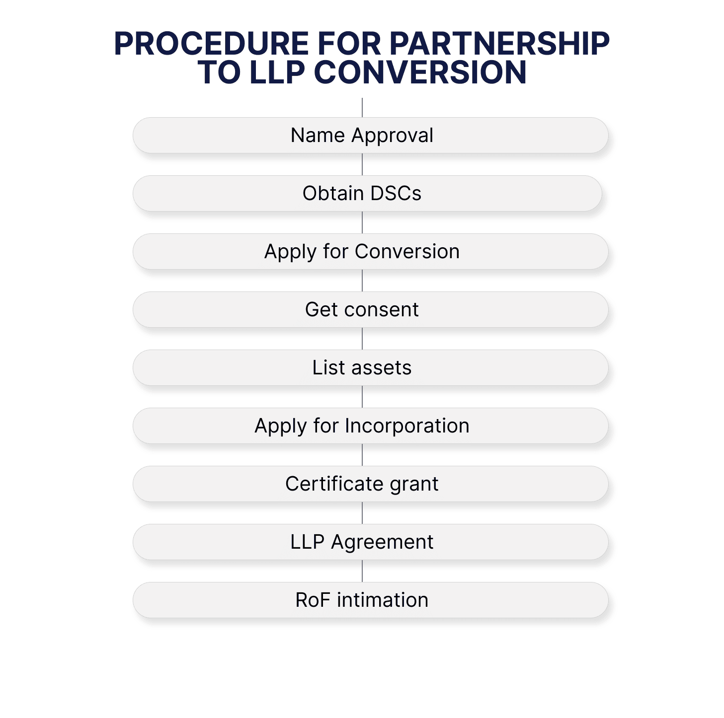 Procedure for conversion of Partnership firm to an LLP